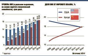 Китай затмит США уже в 2016 году