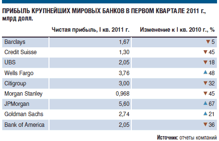 Credit Suisse подвел инвестиционный банкинг