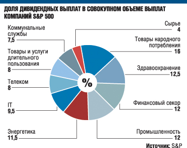 Американские корпорации расщедрились
