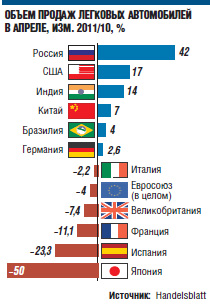 Мировые автогиганты потратили на инновации рекордные 50 млрд евро