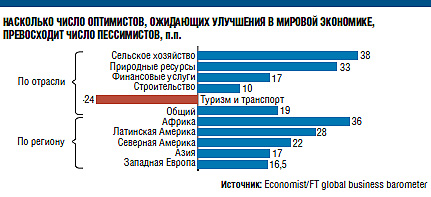  Бизнес ставит на рост экономики — опрос 