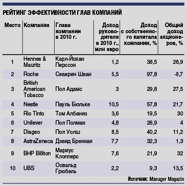  Кто самый эффективный европейский топ-менеджер 