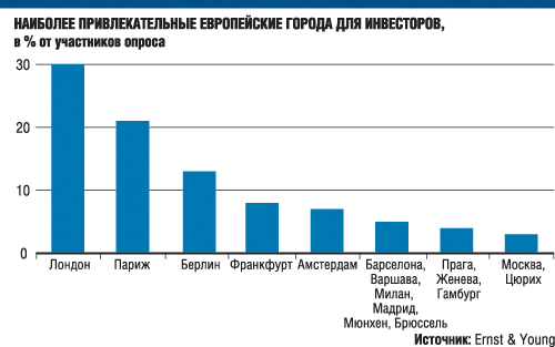  Китай возглавил мировой рейтинг инвестиционной привлекательности 