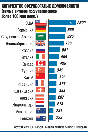  Где живет больше всего миллионеров 