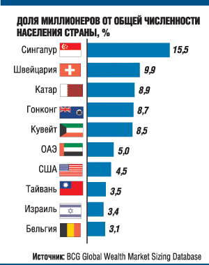  Где живет больше всего миллионеров 