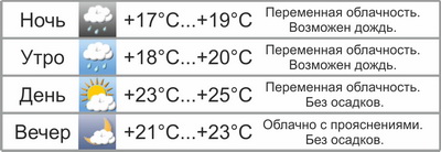  Атлантические циклоны принесут дожди и грозы 