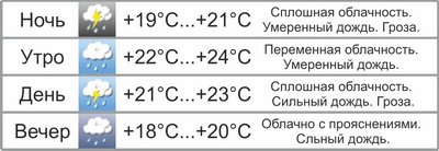  Атлантические циклоны принесут дожди и грозы 
