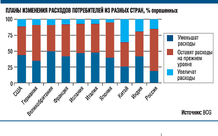  Потребители не спешат увеличивать расходы 