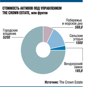 Активы королевы Великобритании Елизаветы II заметно подорожали