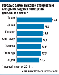 Из-за потребительского спроса в Бразилии рекордно подорожала складская аренда