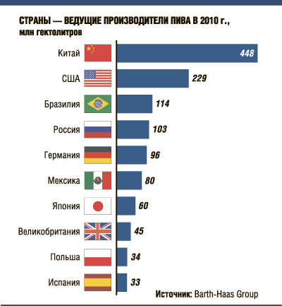 Китай обогнал Европу и США по производству пива