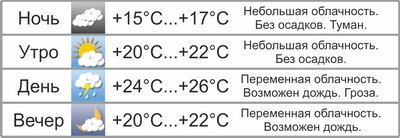 Конец недели в Могилёве ожидается с солнцем, дождями и грозами