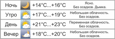 В выходные будет нежарко
