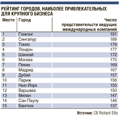 Ведущие мировые компании предпочитают расширяться в Азии