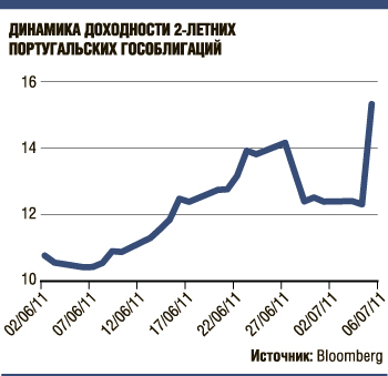 Власти ЕС возмущены «мусорным» рейтингом Португалии