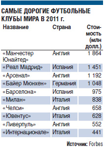 «Манчестер Юнайтед» проведет IPO в Сингапуре