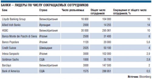 В этом году банки уволят более 100 тысяч сотрудников