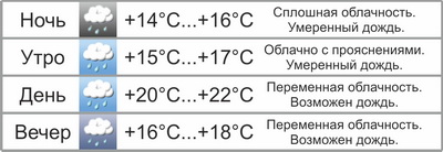 В выходные в Могилёве ожидается осенняя погода