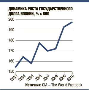 Япония создала фонд в 100 млрд долларов для защиты производителей от высокого курса иены