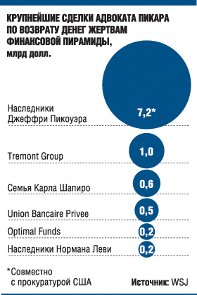 Жертвам финансовой пирамиды Мэдоффа вернут еще 1 млрд долларов