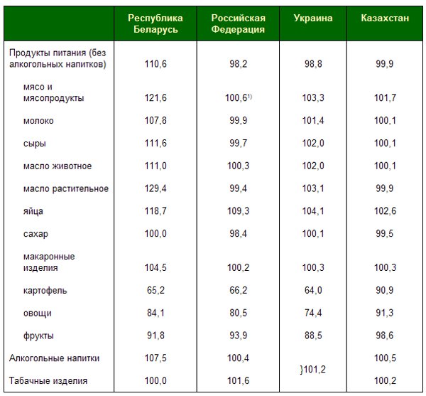 Сколько дают в белоруссии. Белорусские расценки. Таблица цен на продукты. Цены в Беларуси. Сколько стоили продукты в 2012 году.