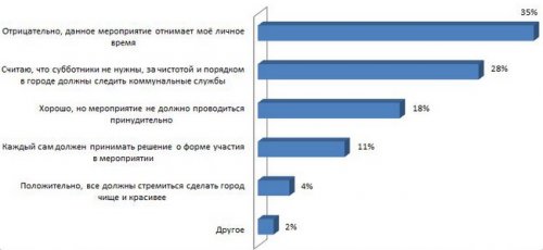 В Могилёве 1 октября пройдёт субботник