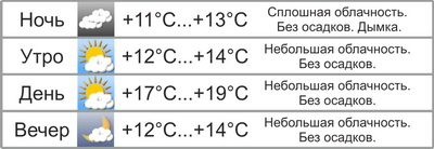 Выходные в Могилёве будут ветреными и без осадков