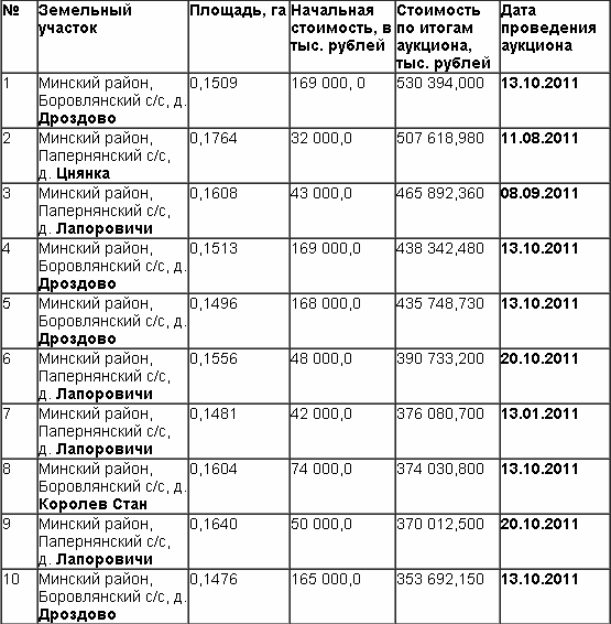 Аукционы в минском районе