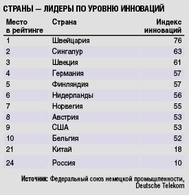 Страны Азии рвутся в лидеры по инновациям