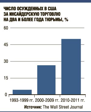 Суд США стал строже карать за торговлю конфиденциальной информацией