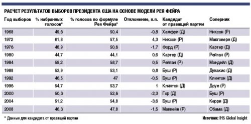 Математическая модель предсказывает поражение Барака Обамы на президентских выборах в США