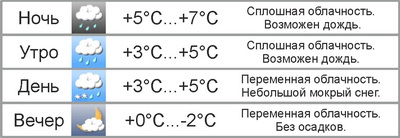 В выходные в Могилёве незначительно потеплеет и пройдут дожди
