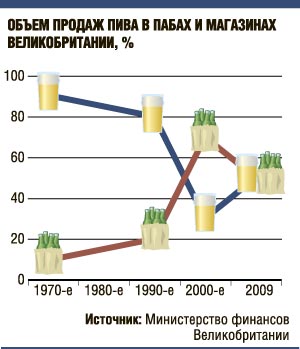 Heineken потратила 480 млн евро на расширение своего барного бизнеса в Великобритании