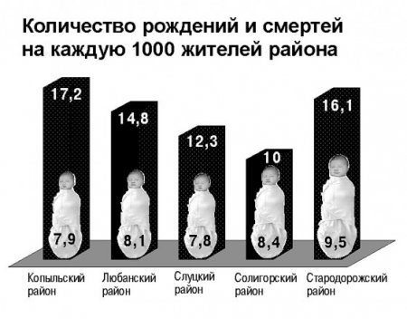 Демография: реже умирают на Солигорщине, а ...