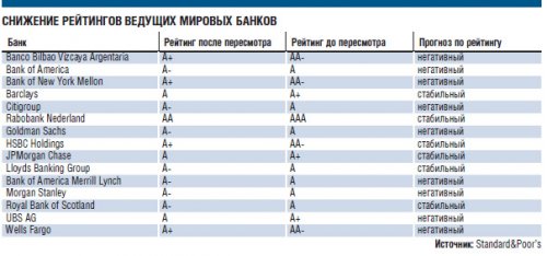 Ведущим банкам мира потребуются миллиарды долларов после понижения их рейтинга Standard & Poor’s