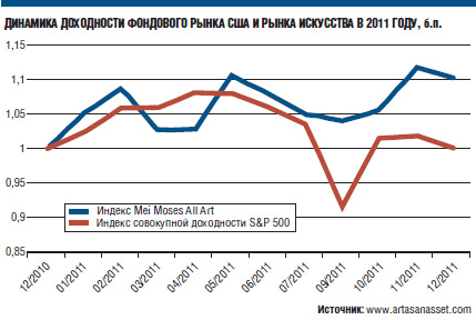 Доходность вложений в предметы искусства второй год подряд выше, чем в акции