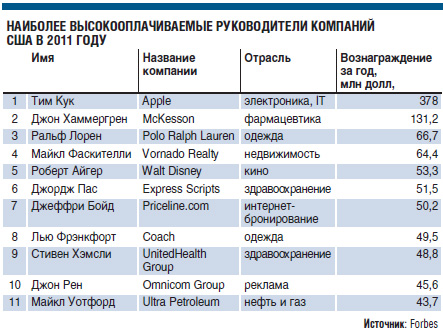 Гендиректор Apple Тим Кук стал самым высокооплачиваемым менеджером в США, заработав почти 400 млн долларов