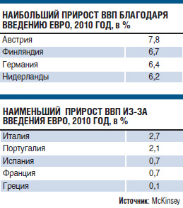 Исследование McKinsey: все страны зоны евро выиграли от единой валюты