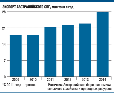 Inpex и Total инвестируют в совместный газовый проект в Австралии 34 млрд долларов