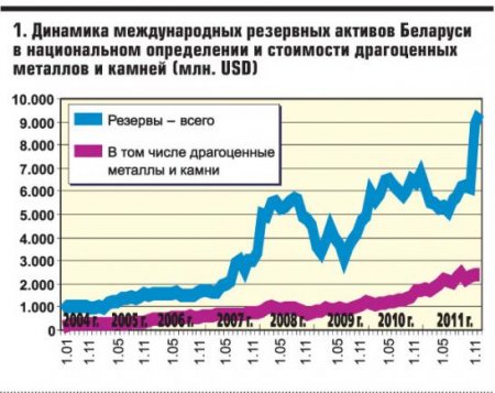 Накопленные Беларусью резервы уйдут за долги