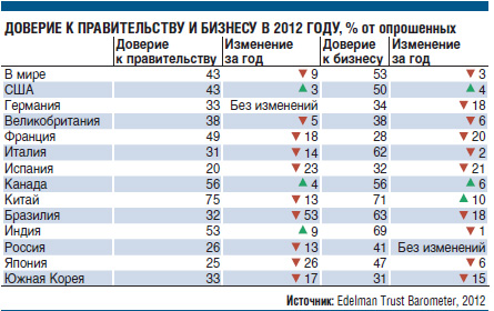 Навстречу Давосу: в мире не верят ни политикам, ни бизнесменам