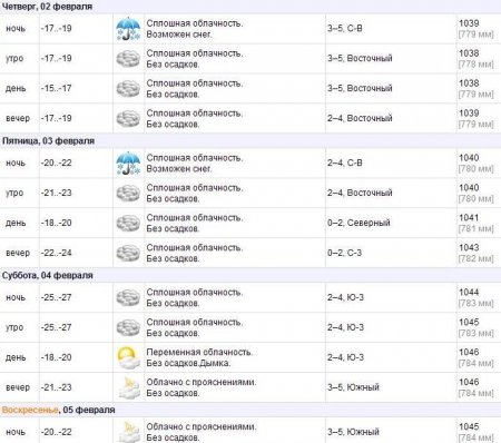 К ближайшим выходным столбик термометра в Лиде ...