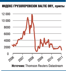 Что сулит международной торговле индекс морских перевозок