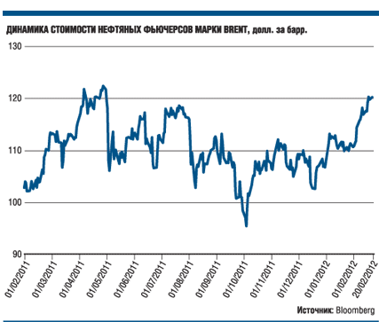 Война на Ближнем Востоке грозит скачком цен на нефть до 150 долларов за баррель