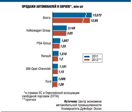 Ford ожидает 600 млн долларов убытков в Европе