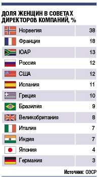 Женщин не хотят пускать к управлению бизнесом