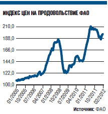 Цены на продовольствие в 2012 году упадут из-за замедления мировой экономики