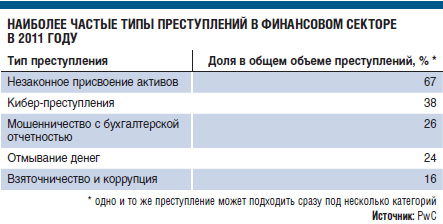 Какой угрозы финансистам следует опасаться больше всего
