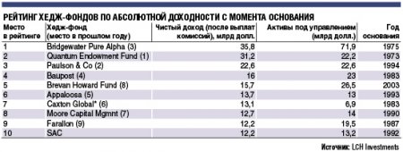 Джордж Сорос потерял почти 4 млрд долларов
