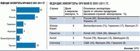 На Востоке началась гонка вооружений